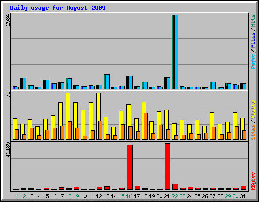 Daily usage for August 2009
