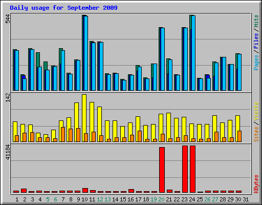 Daily usage for September 2009