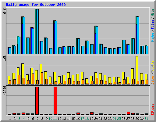 Daily usage for October 2009