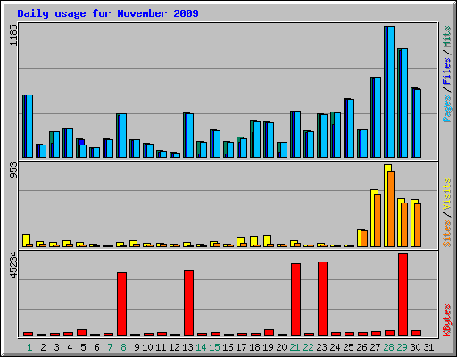 Daily usage for November 2009