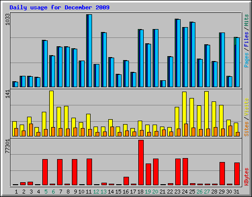 Daily usage for December 2009