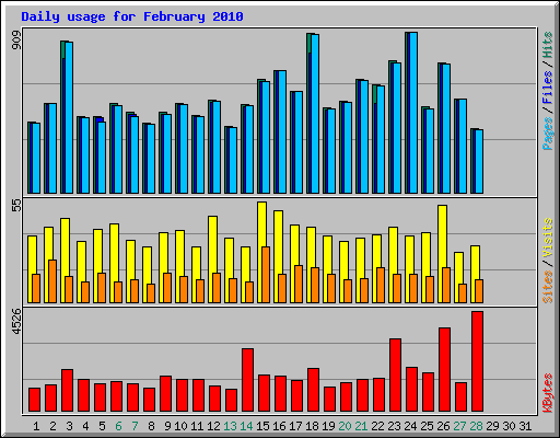 Daily usage for February 2010