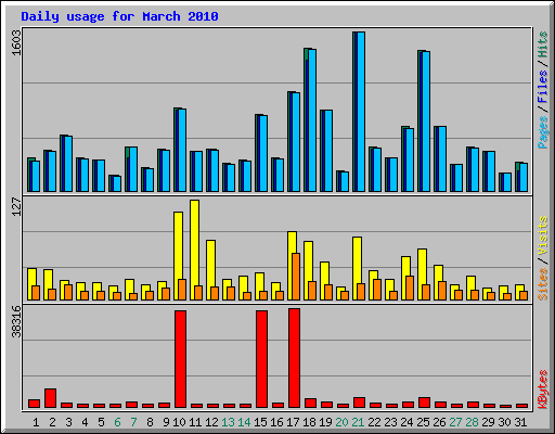 Daily usage for March 2010