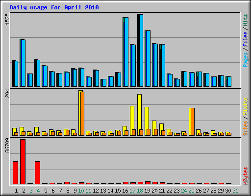 Daily usage for April 2010
