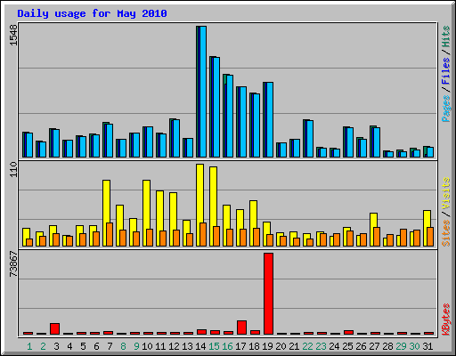 Daily usage for May 2010