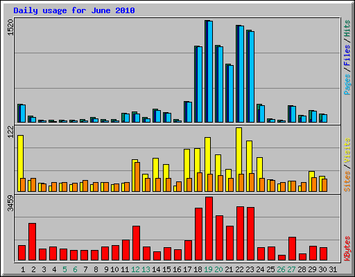 Daily usage for June 2010