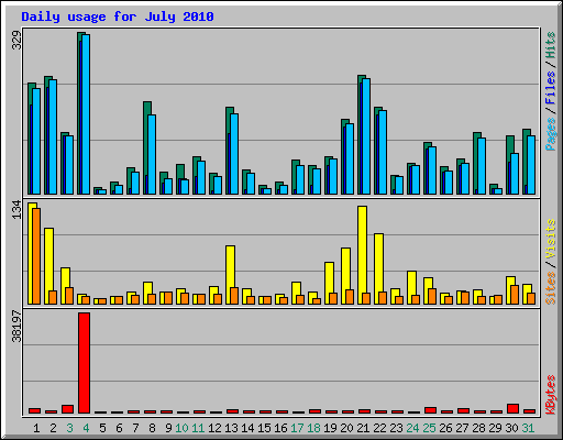 Daily usage for July 2010