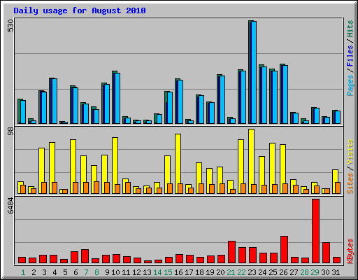 Daily usage for August 2010