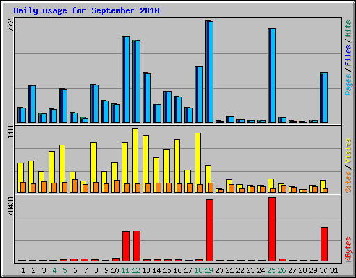 Daily usage for September 2010