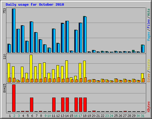 Daily usage for October 2010