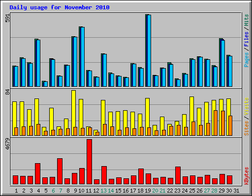 Daily usage for November 2010