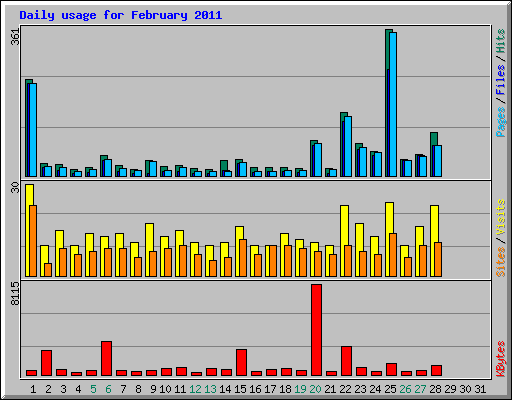 Daily usage for February 2011