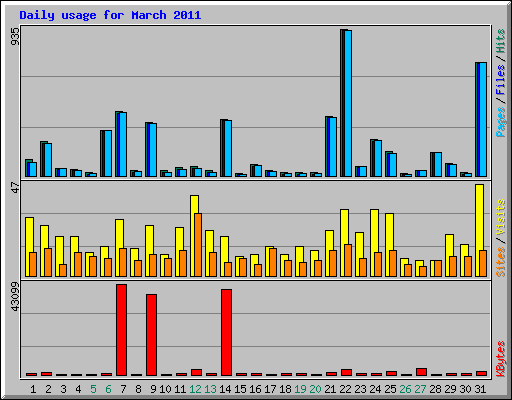 Daily usage for March 2011