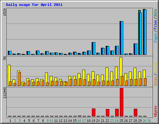 Daily usage for April 2011