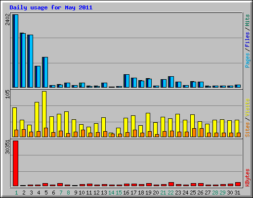 Daily usage for May 2011