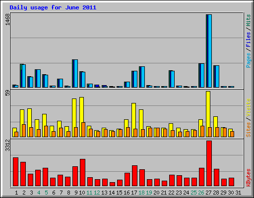 Daily usage for June 2011
