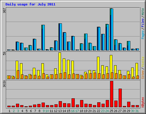 Daily usage for July 2011
