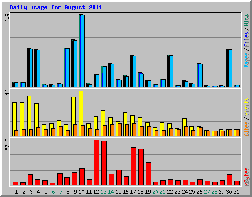 Daily usage for August 2011