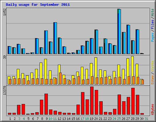 Daily usage for September 2011