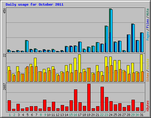 Daily usage for October 2011