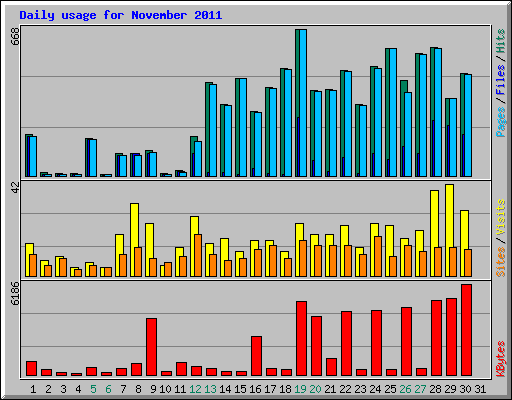 Daily usage for November 2011