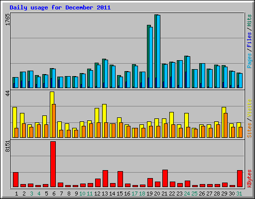 Daily usage for December 2011