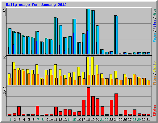 Daily usage for January 2012