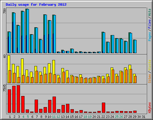 Daily usage for February 2012
