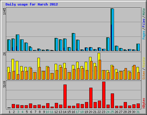 Daily usage for March 2012