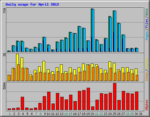 Daily usage for April 2012
