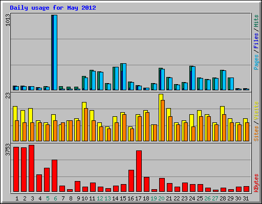 Daily usage for May 2012