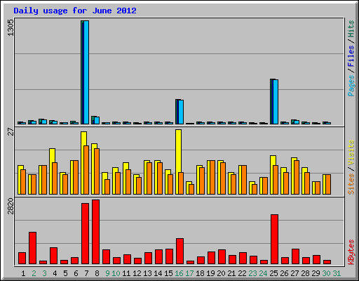 Daily usage for June 2012