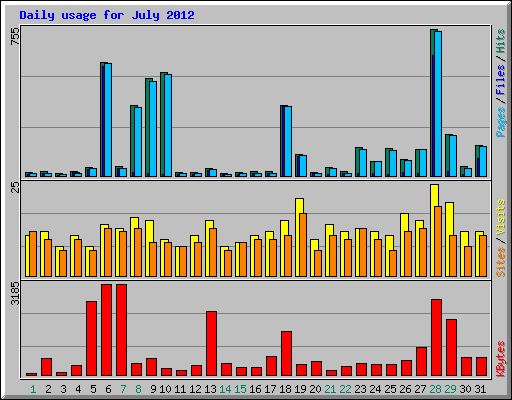 Daily usage for July 2012