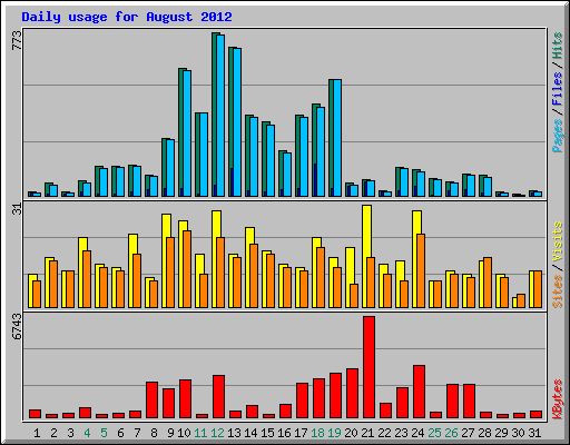 Daily usage for August 2012