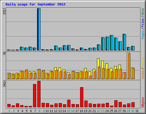 Daily usage for September 2012