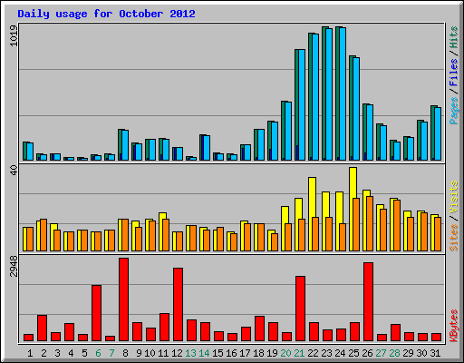Daily usage for October 2012