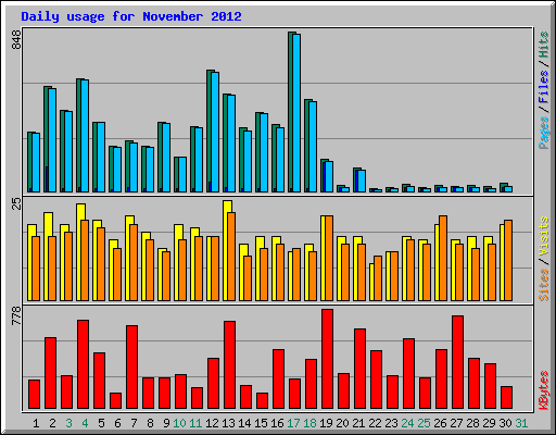 Daily usage for November 2012