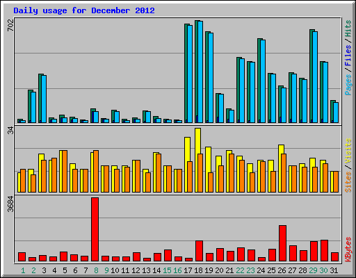 Daily usage for December 2012