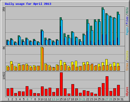Daily usage for April 2013