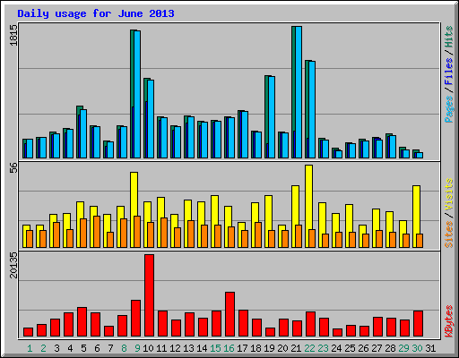 Daily usage for June 2013