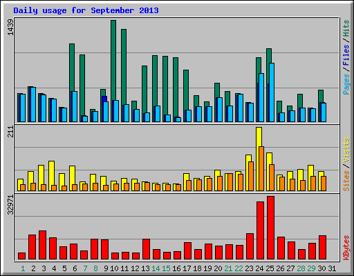 Daily usage for September 2013
