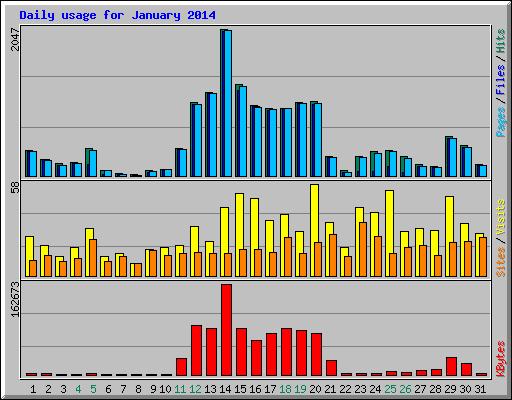 Daily usage for January 2014