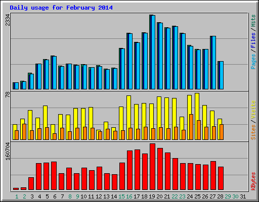 Daily usage for February 2014