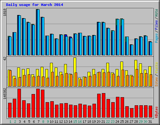 Daily usage for March 2014