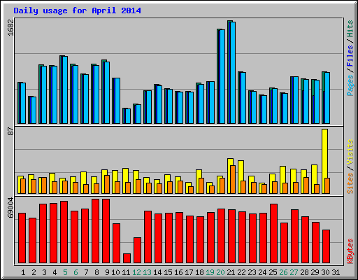 Daily usage for April 2014
