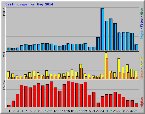 Daily usage for May 2014