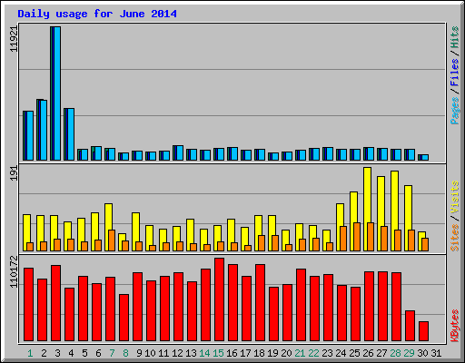 Daily usage for June 2014