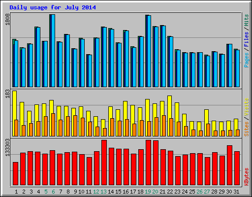Daily usage for July 2014