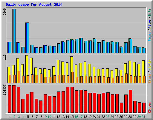 Daily usage for August 2014
