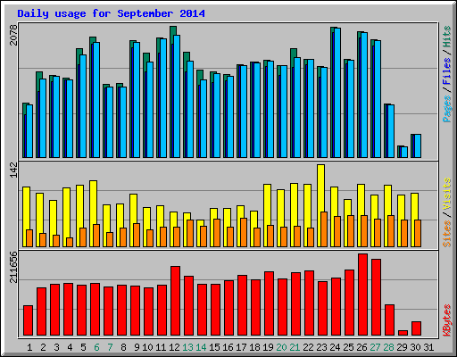 Daily usage for September 2014